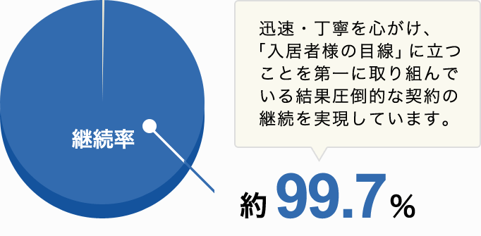 契約継続率 99.7%